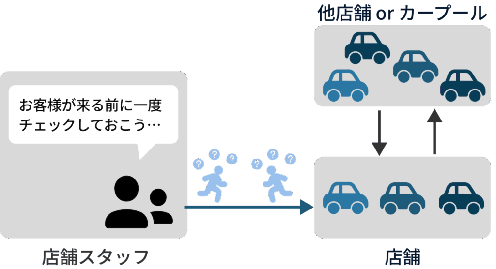 タイヤスコープの事例図解(導入前)