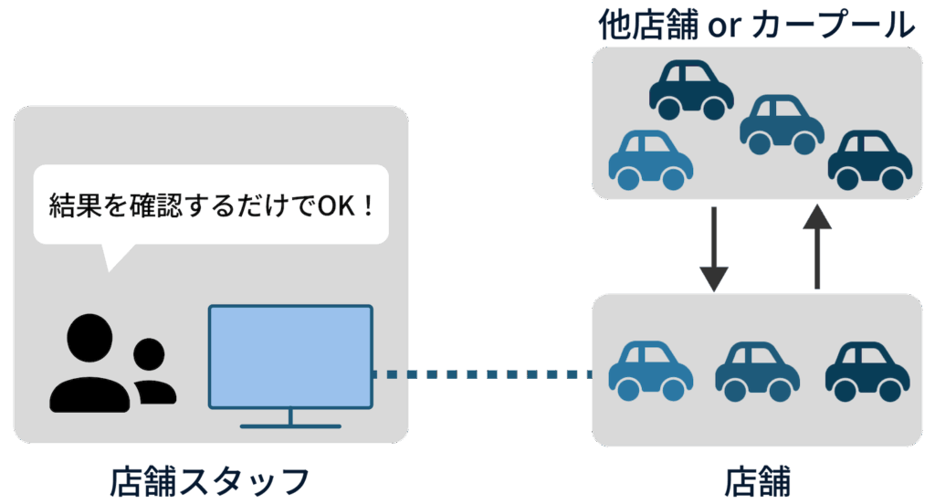 タイヤスコープの事例図解(導入後)