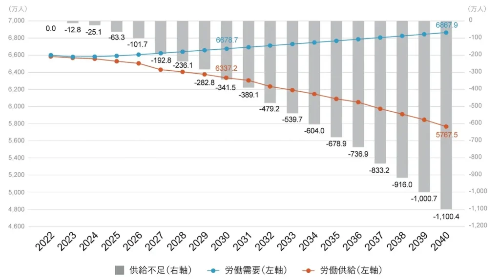労働の需要と供給の将来予測グラフ