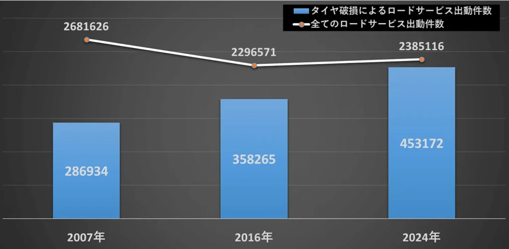 ロードサービス出勤件数のグラフ