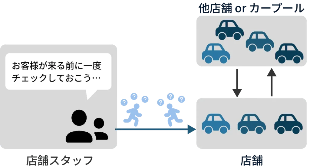 タイヤスコープの事例図解(導入前)