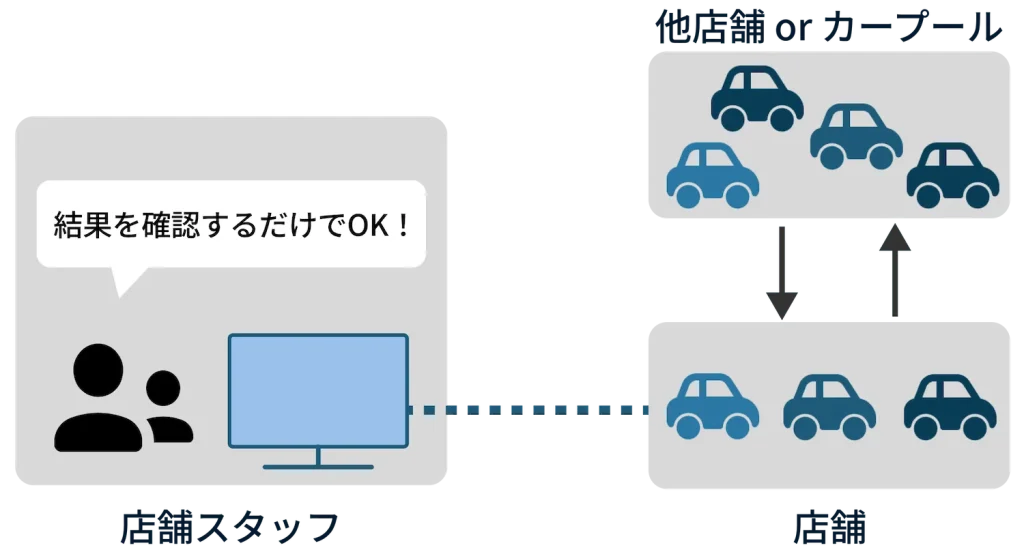 タイヤスコープの事例図解(導入後)